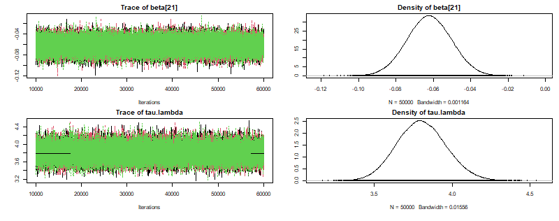Trace plots