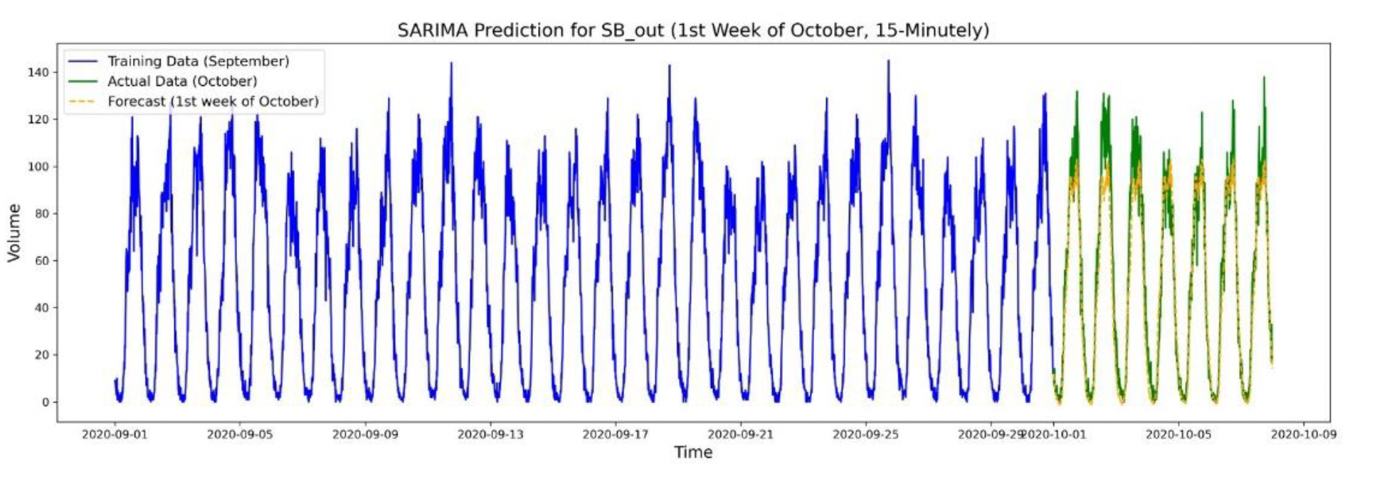 Traffic trend visualization
